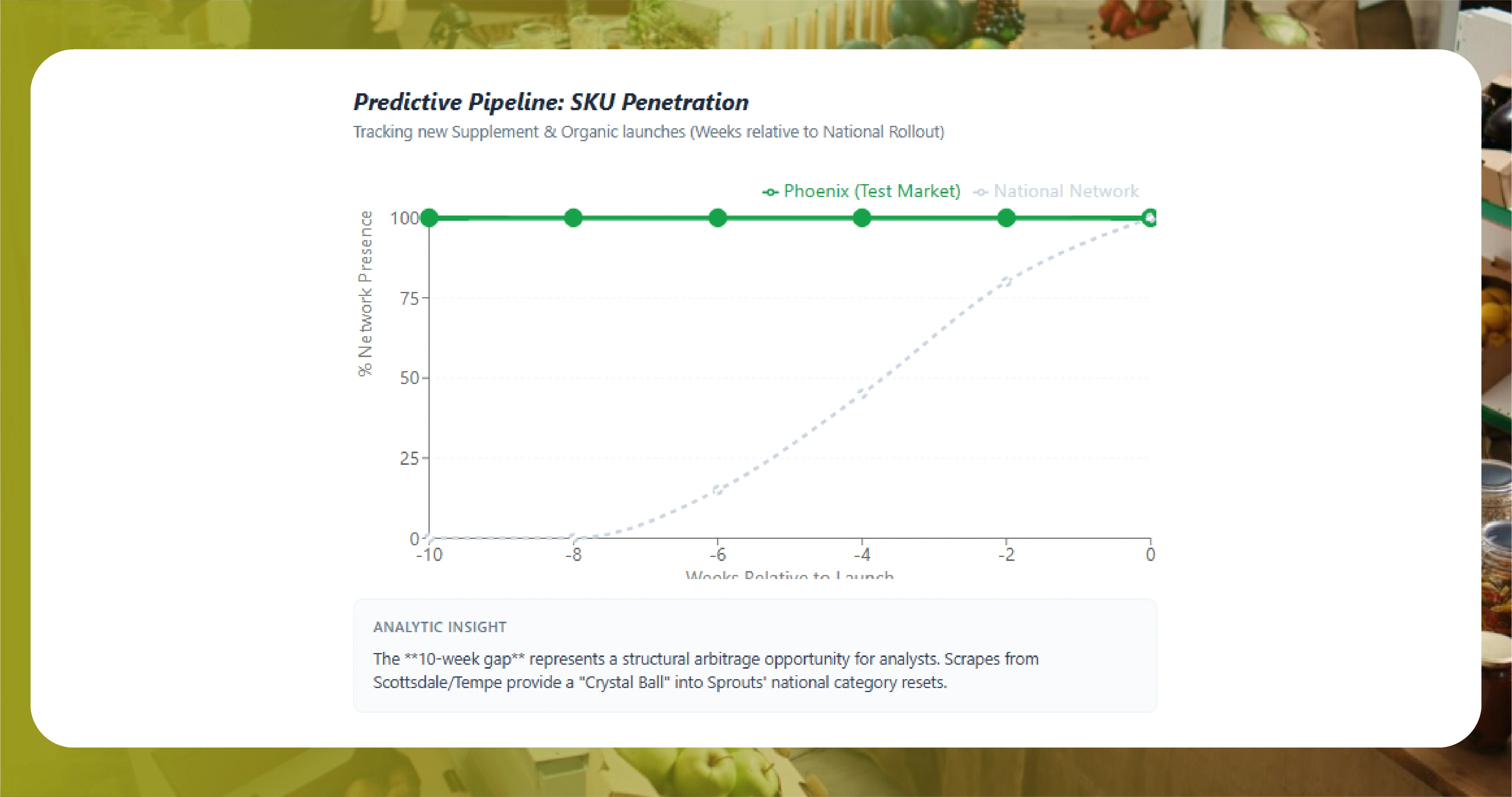 Why Phoenix Sprouts Data Is Structurally Different From Every Other Market